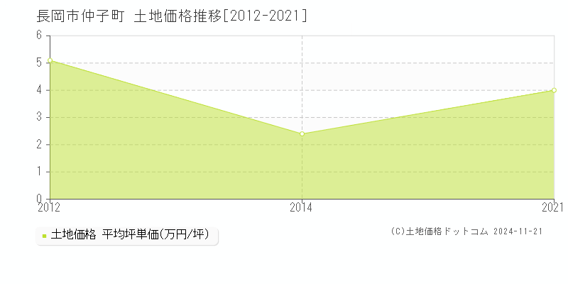 仲子町(長岡市)の土地価格推移グラフ(坪単価)[2012-2021年]