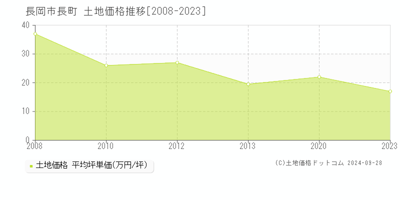 長町(長岡市)の土地価格推移グラフ(坪単価)[2008-2023年]