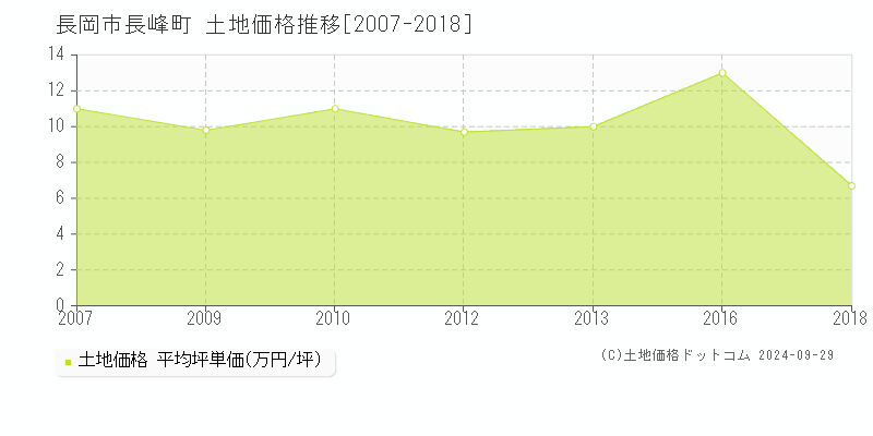 長峰町(長岡市)の土地価格推移グラフ(坪単価)[2007-2018年]