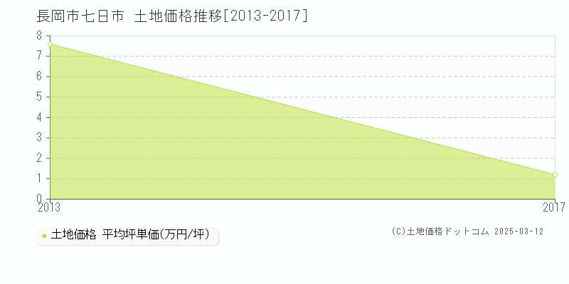 七日市(長岡市)の土地価格推移グラフ(坪単価)[2013-2017年]