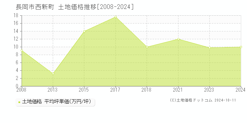 西新町(長岡市)の土地価格推移グラフ(坪単価)[2008-2024年]