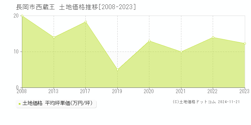 西蔵王(長岡市)の土地価格推移グラフ(坪単価)[2008-2023年]