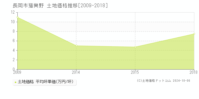 猫興野(長岡市)の土地価格推移グラフ(坪単価)[2009-2018年]