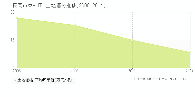 東神田(長岡市)の土地価格推移グラフ(坪単価)[2008-2014年]