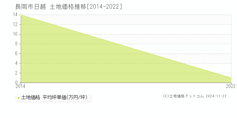 日越(長岡市)の土地価格推移グラフ(坪単価)[2014-2022年]