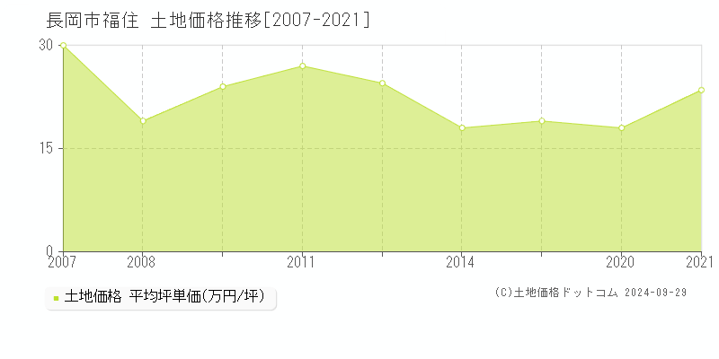 福住(長岡市)の土地価格推移グラフ(坪単価)[2007-2021年]