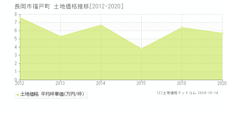 福戸町(長岡市)の土地価格推移グラフ(坪単価)[2012-2020年]