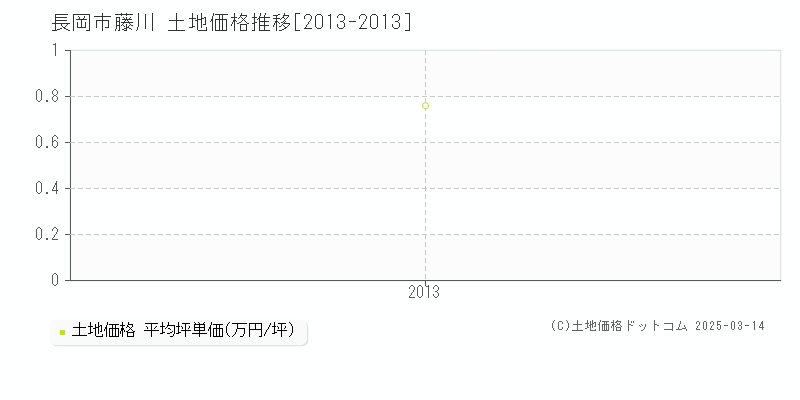 藤川(長岡市)の土地価格推移グラフ(坪単価)[2013-2013年]