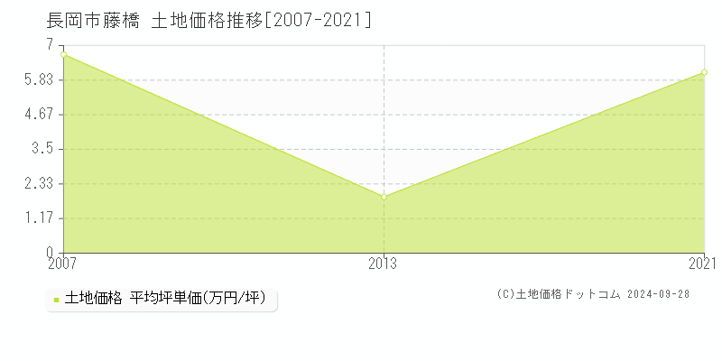 藤橋(長岡市)の土地価格推移グラフ(坪単価)[2007-2021年]