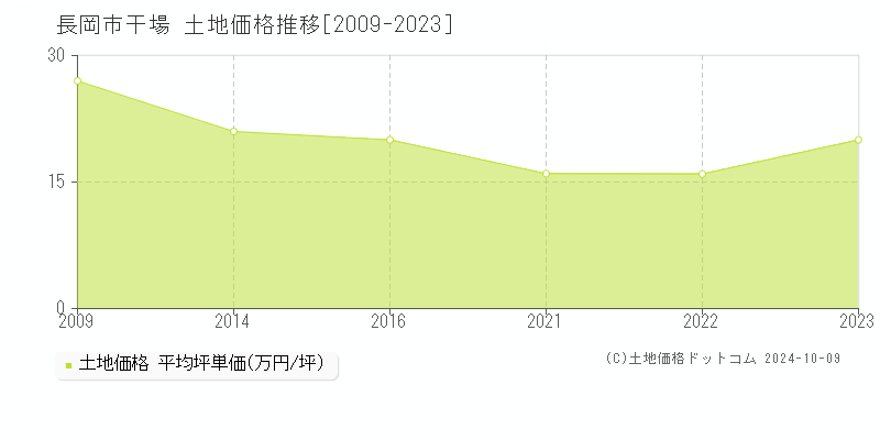 干場(長岡市)の土地価格推移グラフ(坪単価)[2009-2023年]