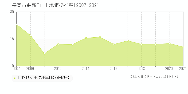 曲新町(長岡市)の土地価格推移グラフ(坪単価)[2007-2021年]