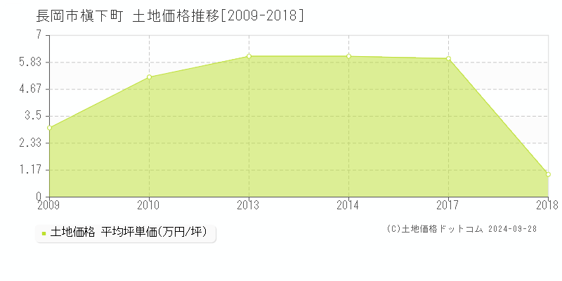 槇下町(長岡市)の土地価格推移グラフ(坪単価)[2009-2018年]