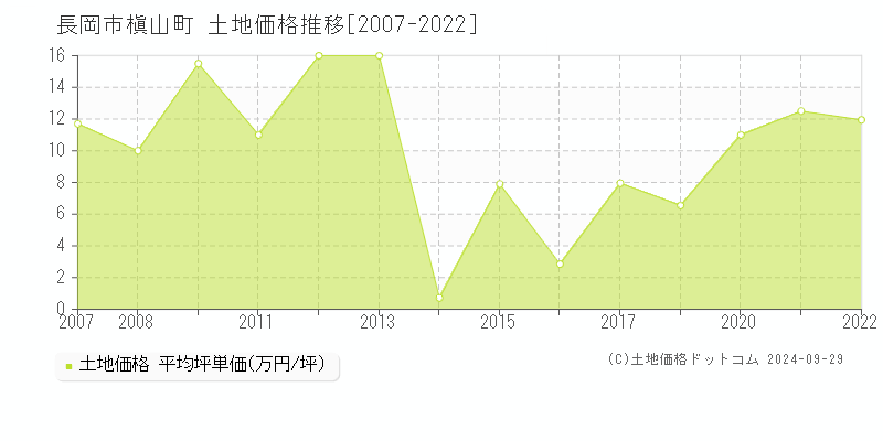 槇山町(長岡市)の土地価格推移グラフ(坪単価)[2007-2022年]