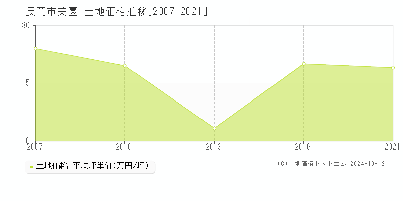 美園(長岡市)の土地価格推移グラフ(坪単価)[2007-2021年]