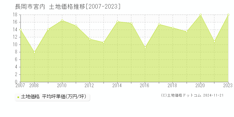 宮内(長岡市)の土地価格推移グラフ(坪単価)[2007-2023年]