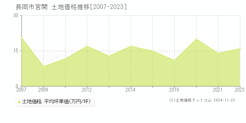 宮関(長岡市)の土地価格推移グラフ(坪単価)[2007-2023年]