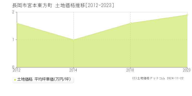 宮本東方町(長岡市)の土地価格推移グラフ(坪単価)[2012-2023年]