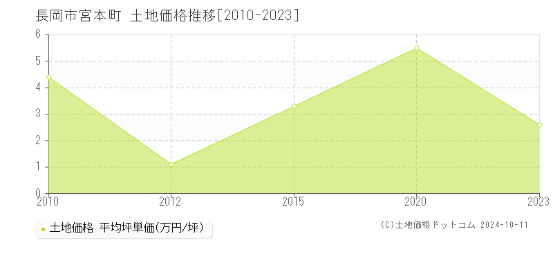 宮本町(長岡市)の土地価格推移グラフ(坪単価)[2010-2023年]