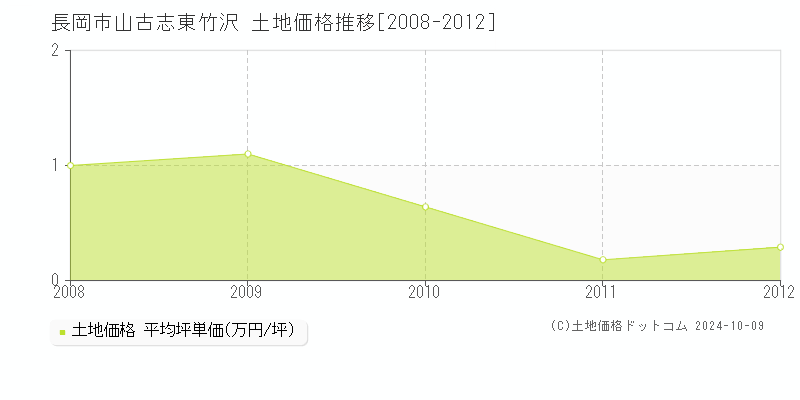 山古志東竹沢(長岡市)の土地価格推移グラフ(坪単価)[2008-2012年]