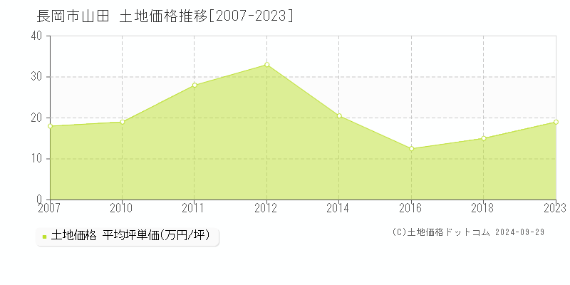 山田(長岡市)の土地価格推移グラフ(坪単価)[2007-2023年]