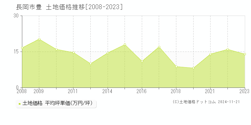 豊(長岡市)の土地価格推移グラフ(坪単価)[2008-2023年]