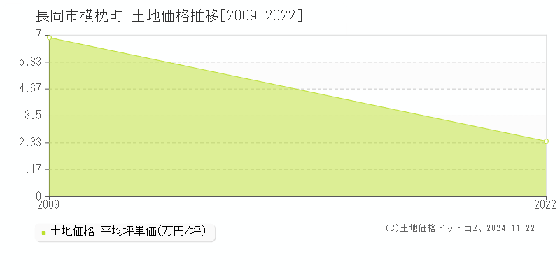 横枕町(長岡市)の土地価格推移グラフ(坪単価)[2009-2022年]