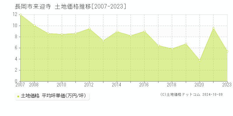 来迎寺(長岡市)の土地価格推移グラフ(坪単価)