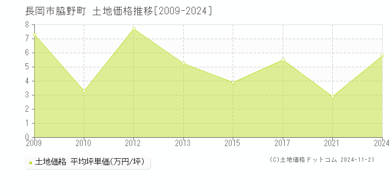 脇野町(長岡市)の土地価格推移グラフ(坪単価)[2009-2024年]