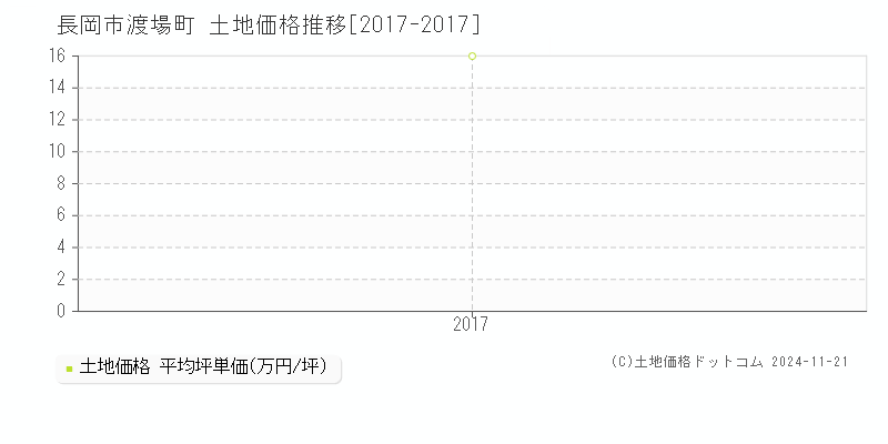 渡場町(長岡市)の土地価格推移グラフ(坪単価)[2017-2017年]