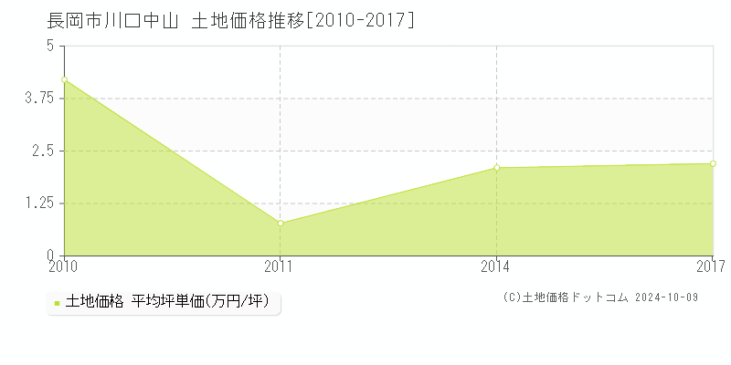 川口中山(長岡市)の土地価格推移グラフ(坪単価)[2010-2017年]