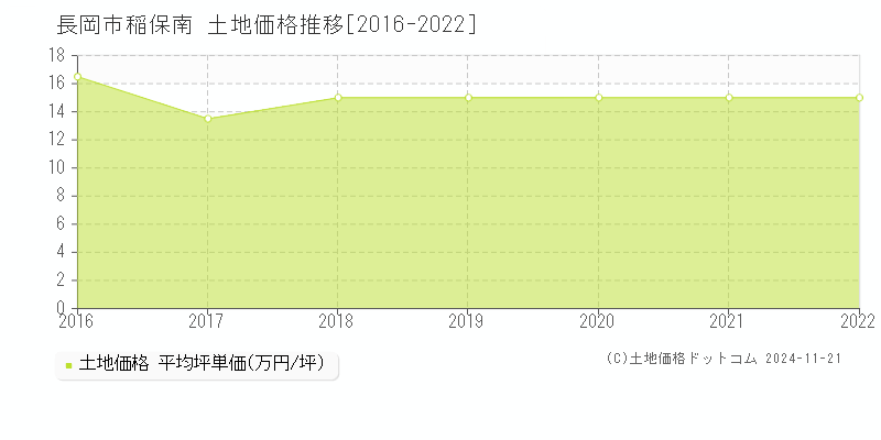 稲保南(長岡市)の土地価格推移グラフ(坪単価)[2016-2022年]