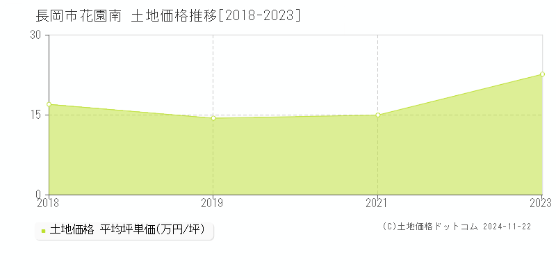 花園南(長岡市)の土地価格推移グラフ(坪単価)[2018-2023年]