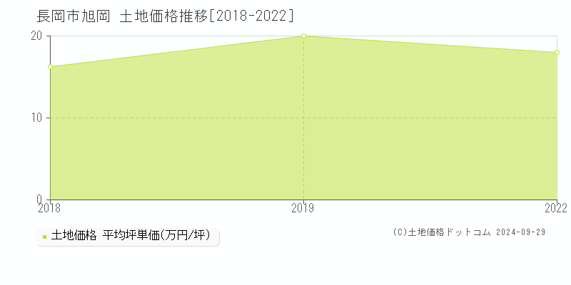 旭岡(長岡市)の土地価格推移グラフ(坪単価)[2018-2022年]