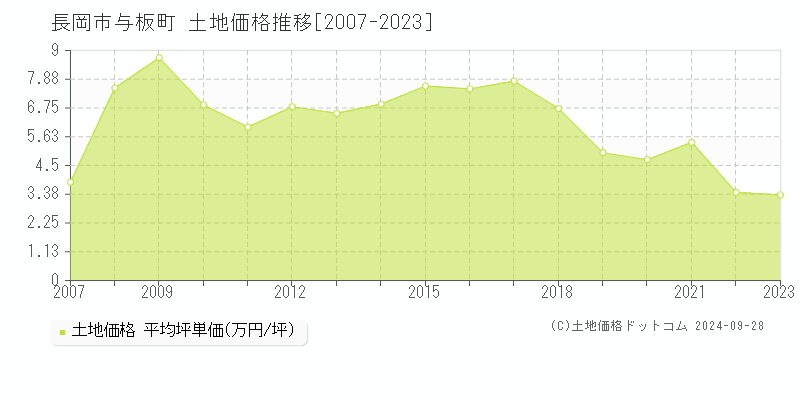 与板町(長岡市)の土地価格推移グラフ(坪単価)