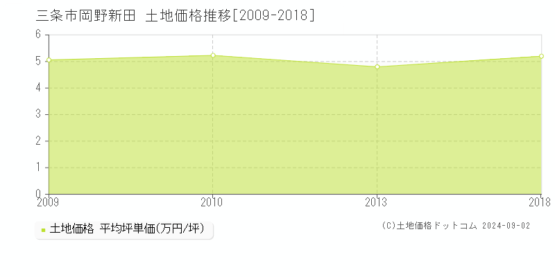 岡野新田(三条市)の土地価格推移グラフ(坪単価)