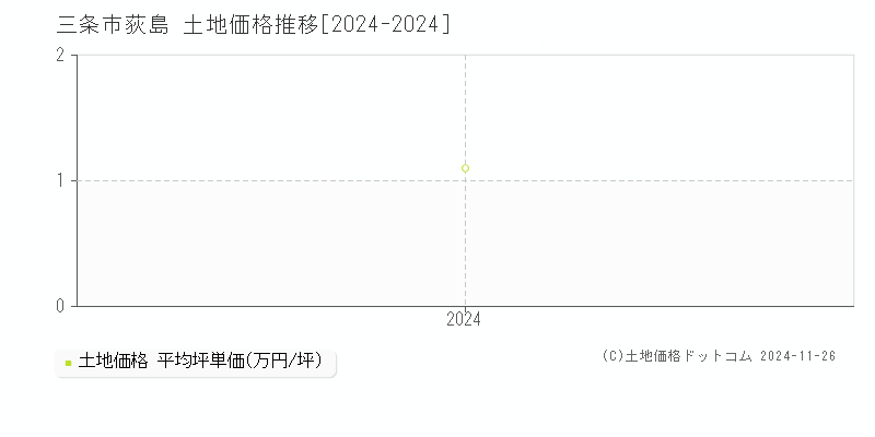 荻島(三条市)の土地価格推移グラフ(坪単価)[2024-2024年]