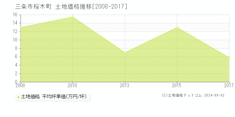 三条市桜木町の土地取引事例推移グラフ 