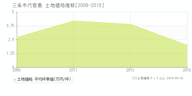 代官島(三条市)の土地価格推移グラフ(坪単価)[2009-2018年]