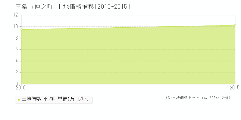 仲之町(三条市)の土地価格推移グラフ(坪単価)[2010-2015年]