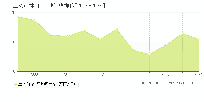 林町(三条市)の土地価格推移グラフ(坪単価)