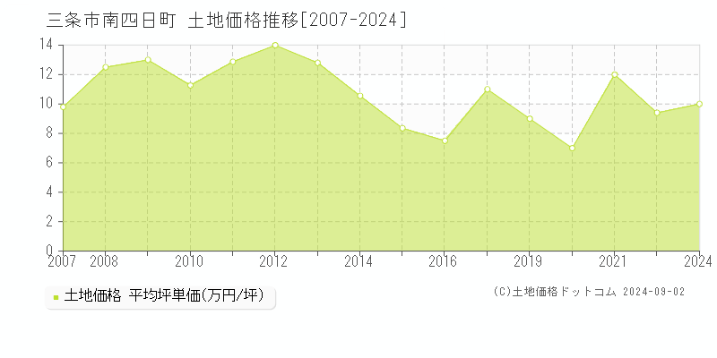 南四日町(三条市)の土地価格推移グラフ(坪単価)