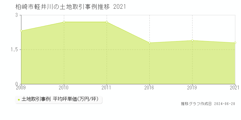 柏崎市軽井川の土地取引事例推移グラフ 