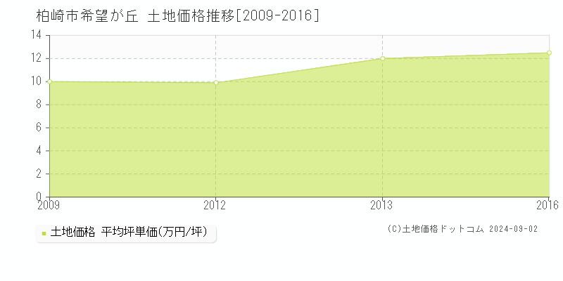 希望が丘(柏崎市)の土地価格推移グラフ(坪単価)[2009-2016年]