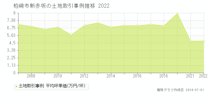 柏崎市新赤坂の土地取引事例推移グラフ 