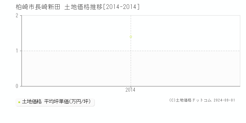 長崎新田(柏崎市)の土地価格推移グラフ(坪単価)[2014-2014年]