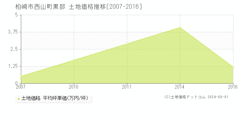 西山町黒部(柏崎市)の土地価格推移グラフ(坪単価)[2007-2016年]