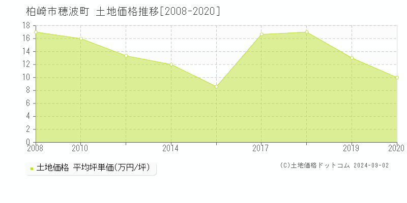 穂波町(柏崎市)の土地価格推移グラフ(坪単価)[2008-2020年]