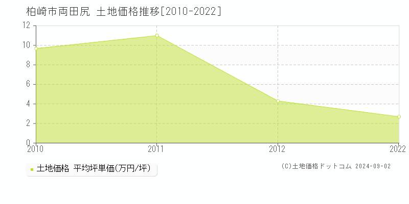 両田尻(柏崎市)の土地価格推移グラフ(坪単価)[2010-2022年]