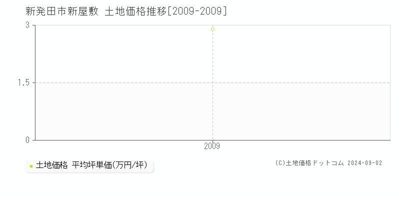 新屋敷(新発田市)の土地価格推移グラフ(坪単価)[2009-2009年]