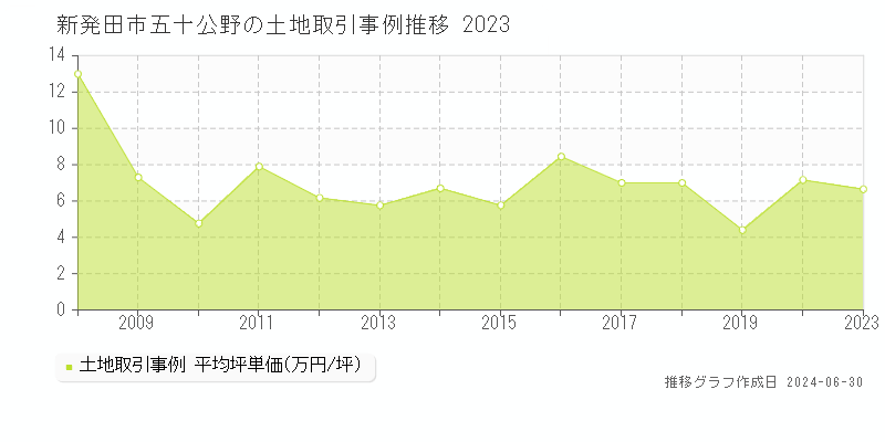 新発田市五十公野の土地取引事例推移グラフ 